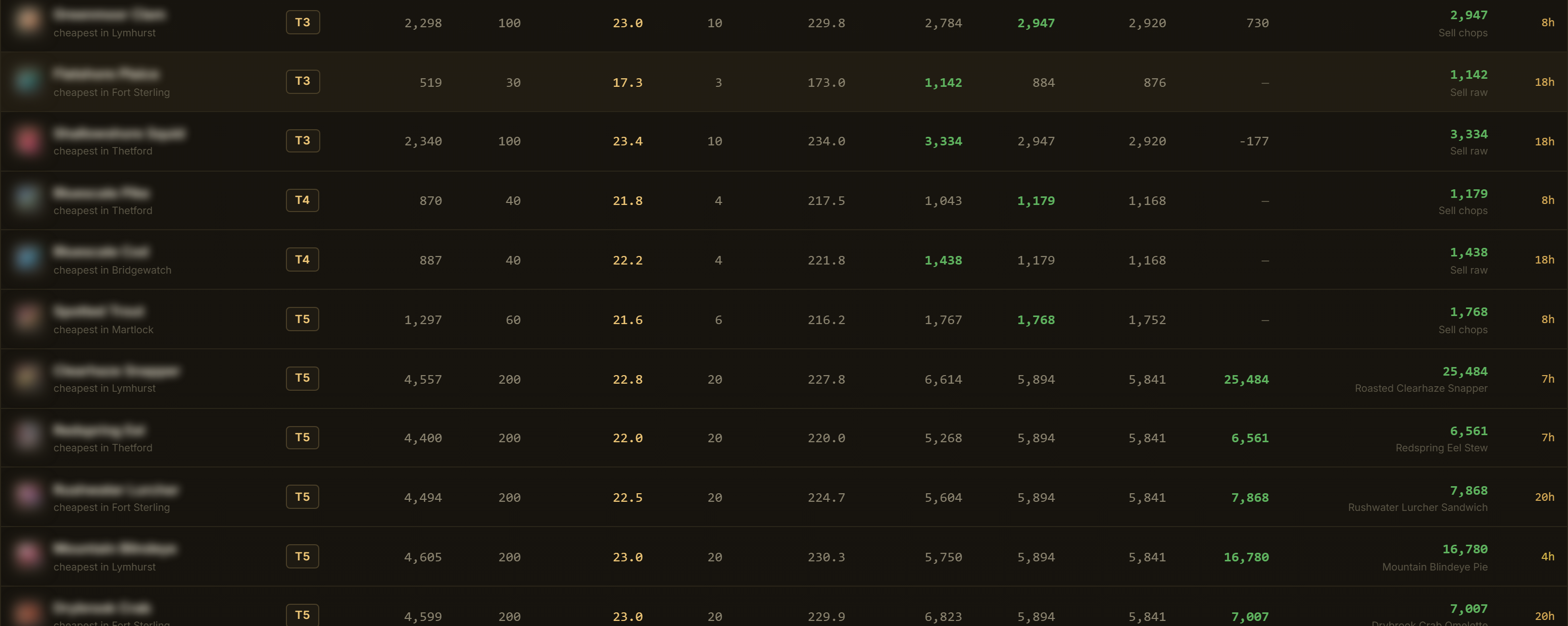 The Fish Economy table