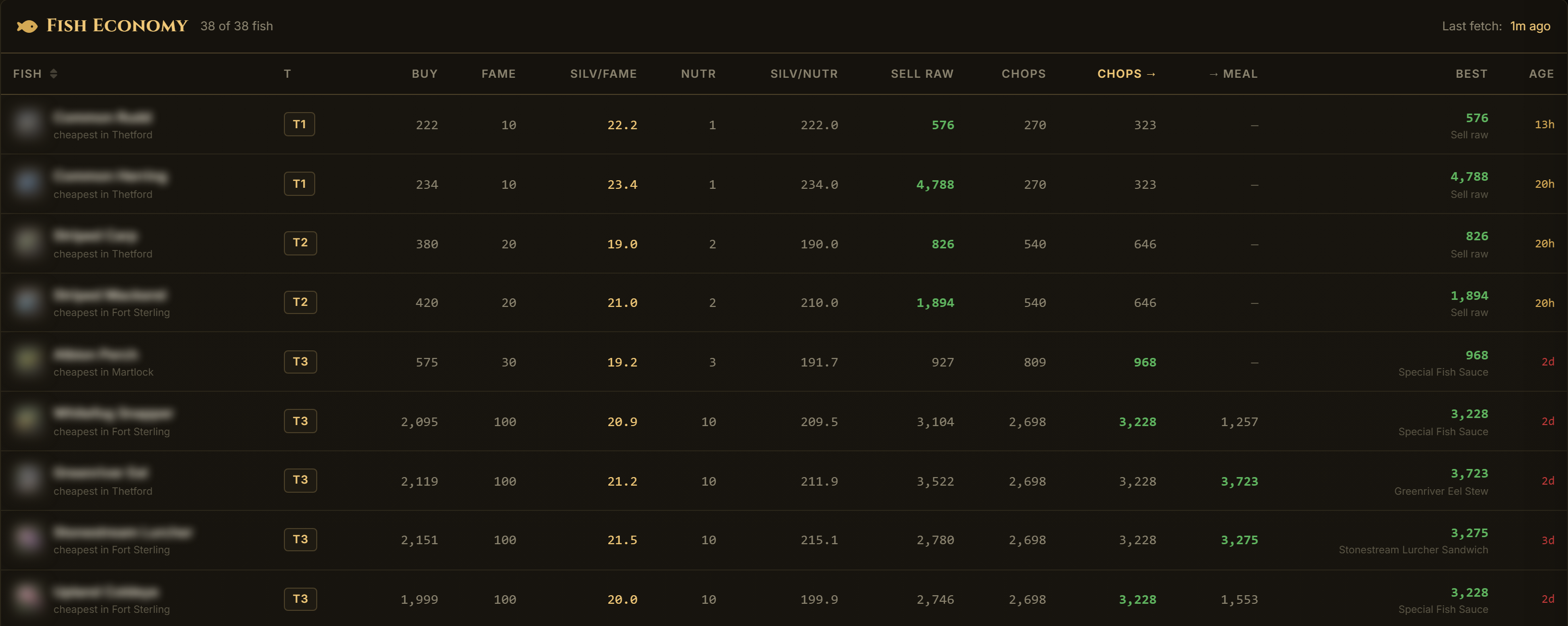 The Fish Economy table