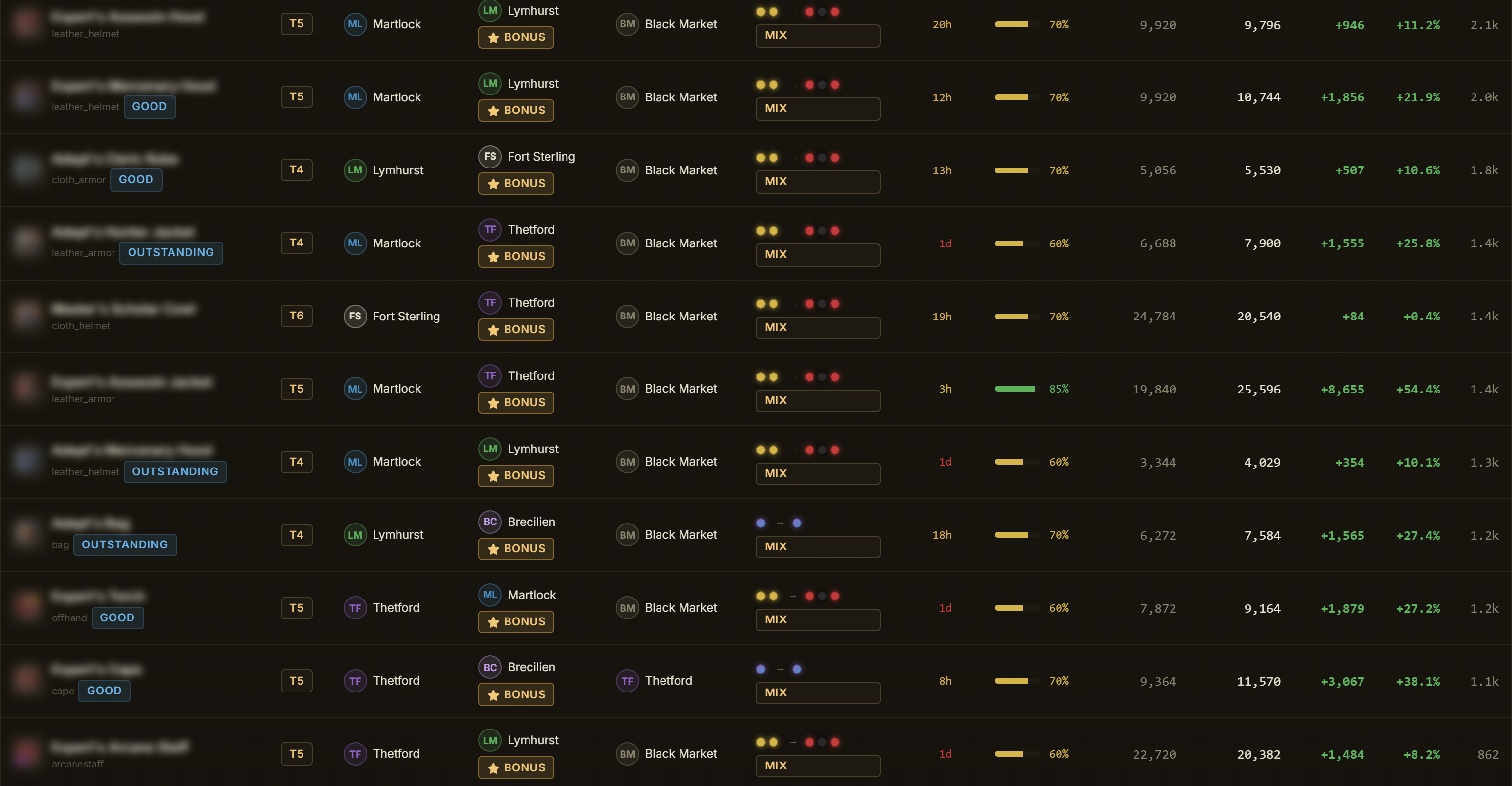 The Gear table on load, sorted by profit