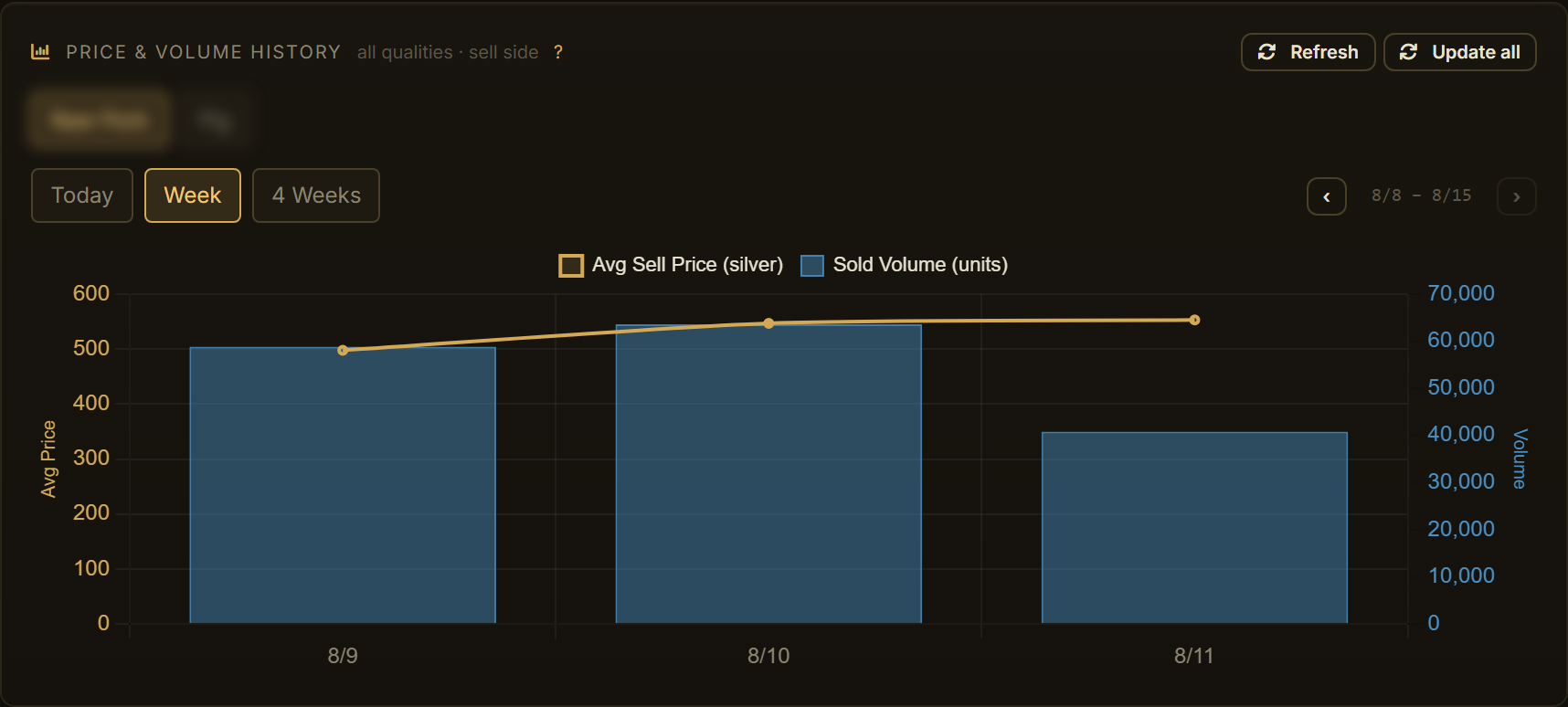 The price and volume chart