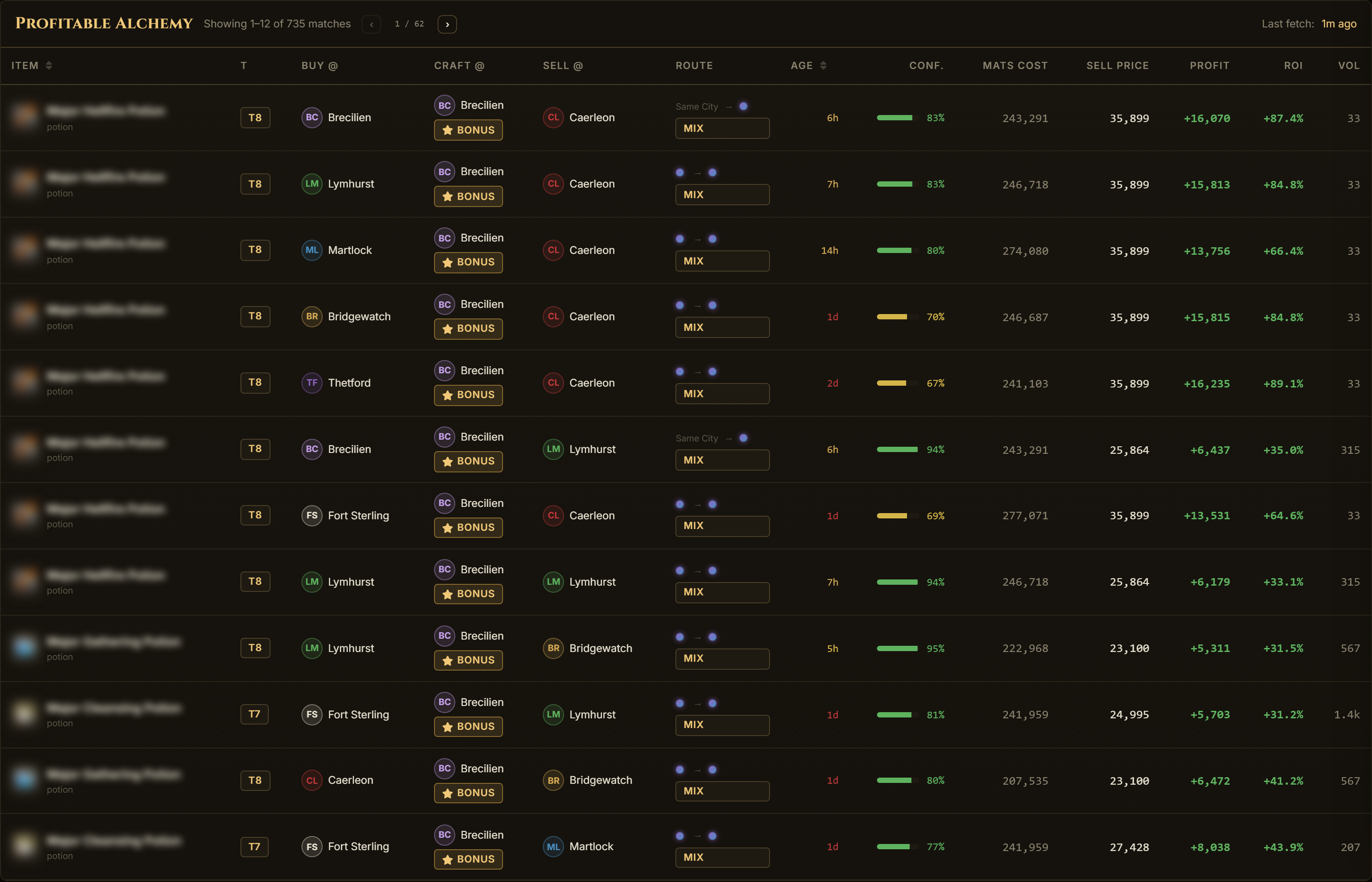 Albion Online alchemy profit table: potions ranked by live profit with buy, craft and sell cities, price age, confidence, ROI and volume per row