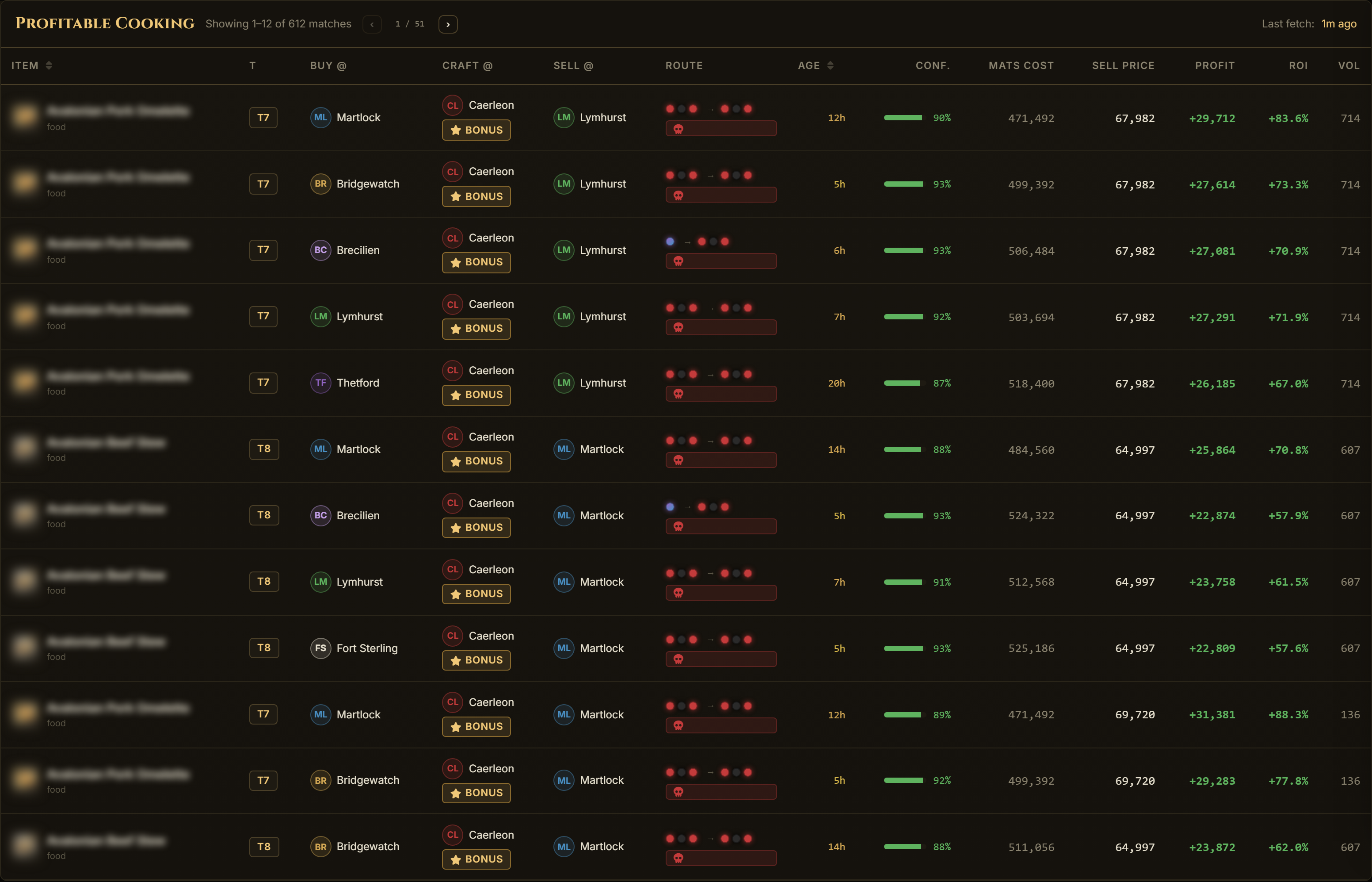Albion Online cooking profit table: dishes ranked by live profit with buy, craft and sell cities, price age, confidence, ROI and volume per row
