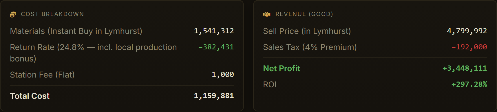 A craft's cost breakdown without focus, 24.8% return rate from the local production bonus alone