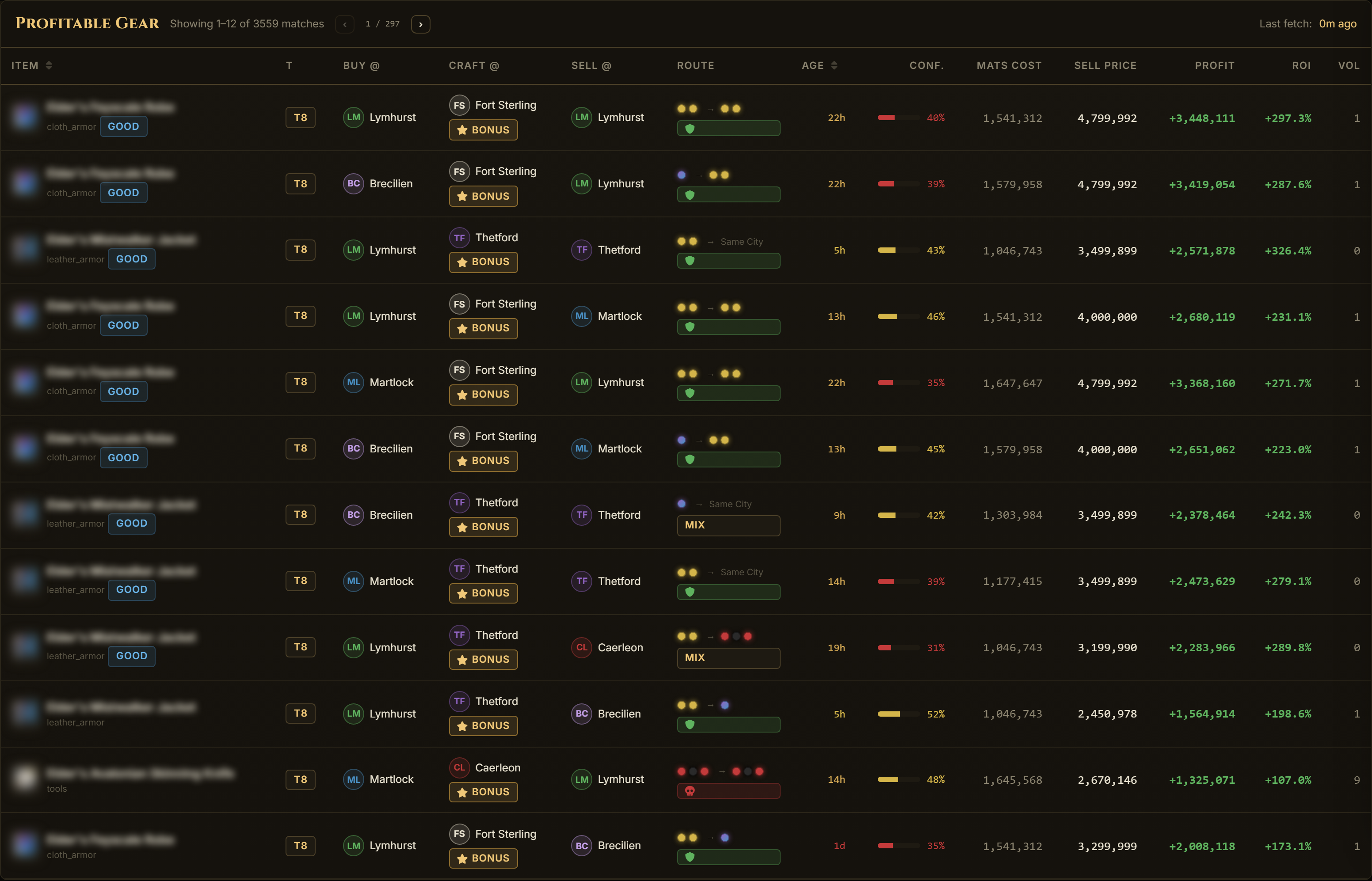 Albion Online crafting calculator results table with the most profitable crafts sorted on top