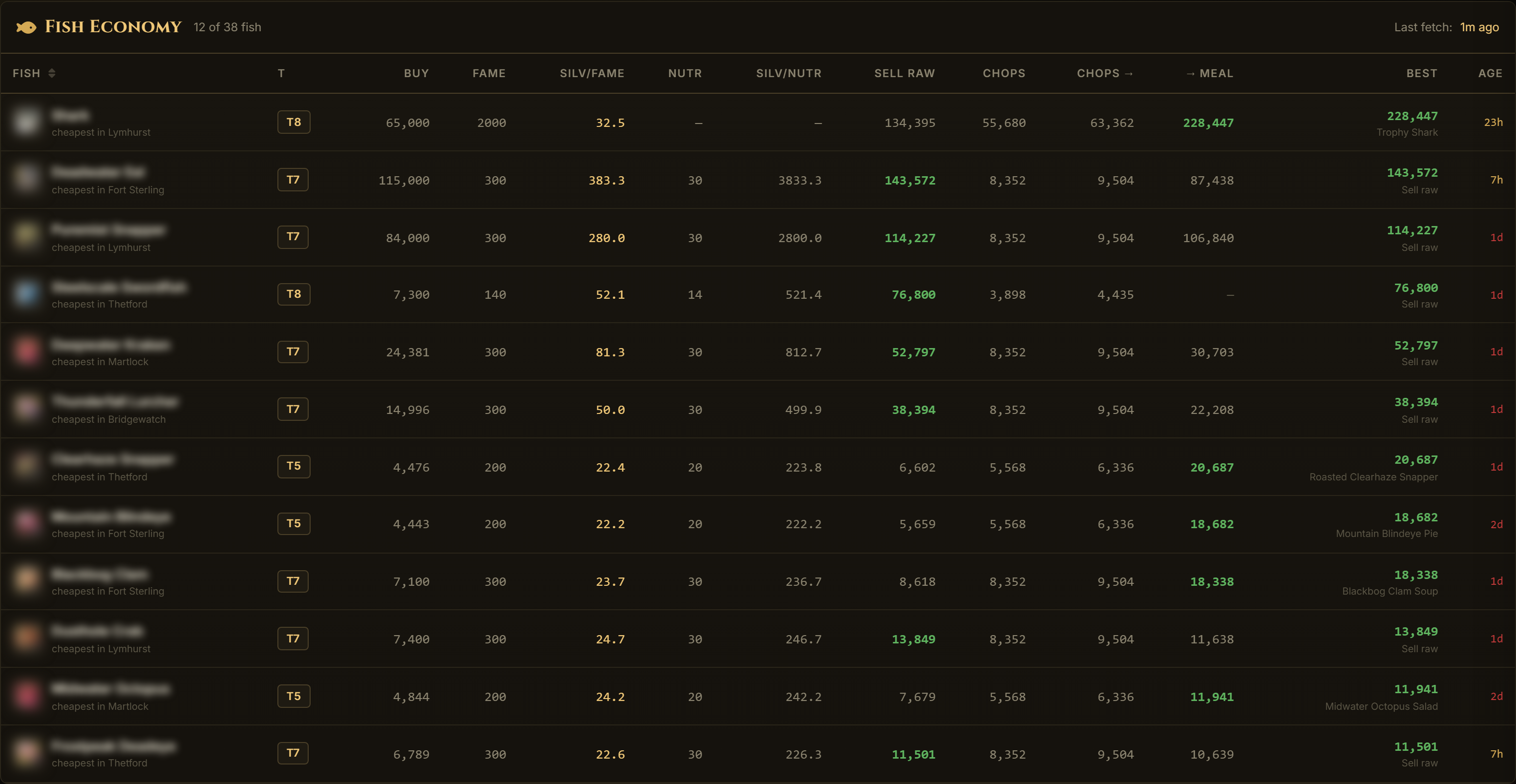Albion Online fishing money table: every fish compared by silver per fame and silver per nutrition, with its best exit: raw, chopped, sauce or cooked meal: flagged per row