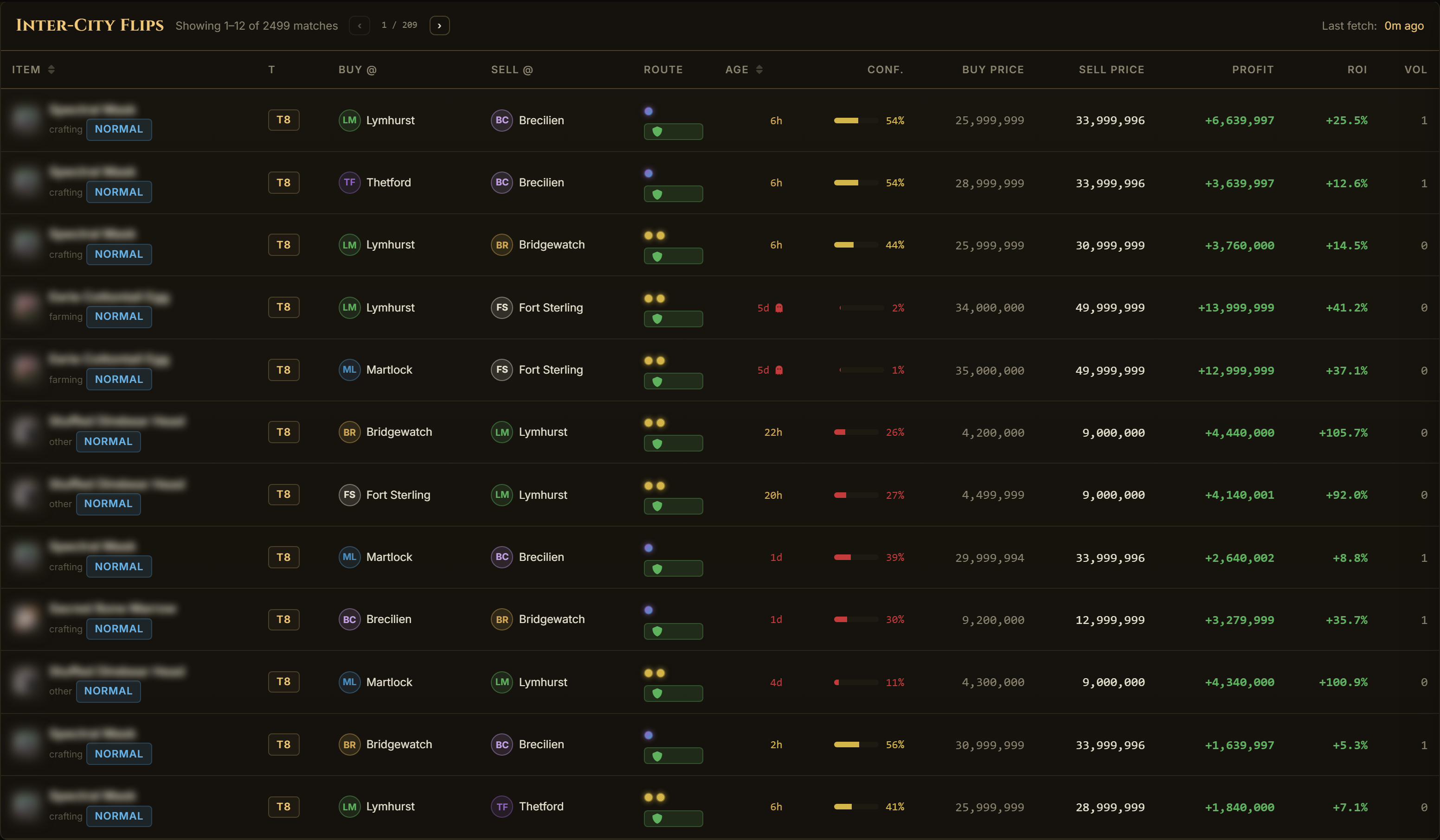 Albion Online market flipping table: items bought in one city and sold in another, sorted by profit with route safety, price ages, confidence and volume