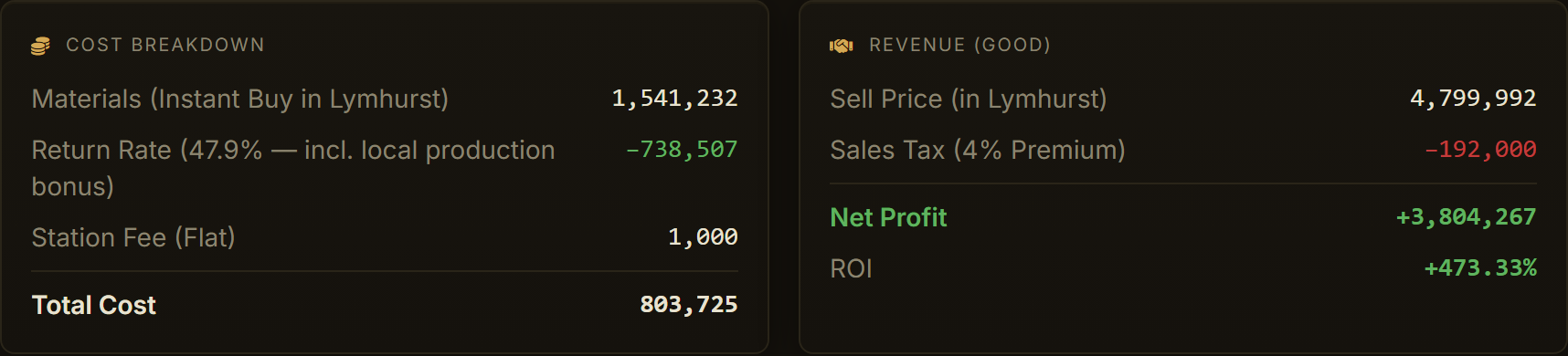 Albion Online focus applied to a craft, the cost breakdown showing a 47.9% return rate including the local production bonus