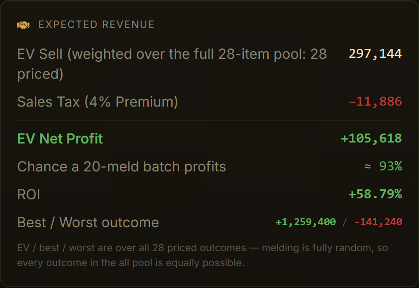 Expected Revenue card for one meld group: probability-weighted expected sell, tax, expected net profit, chance a 20-meld batch profits, ROI, best and worst outcome