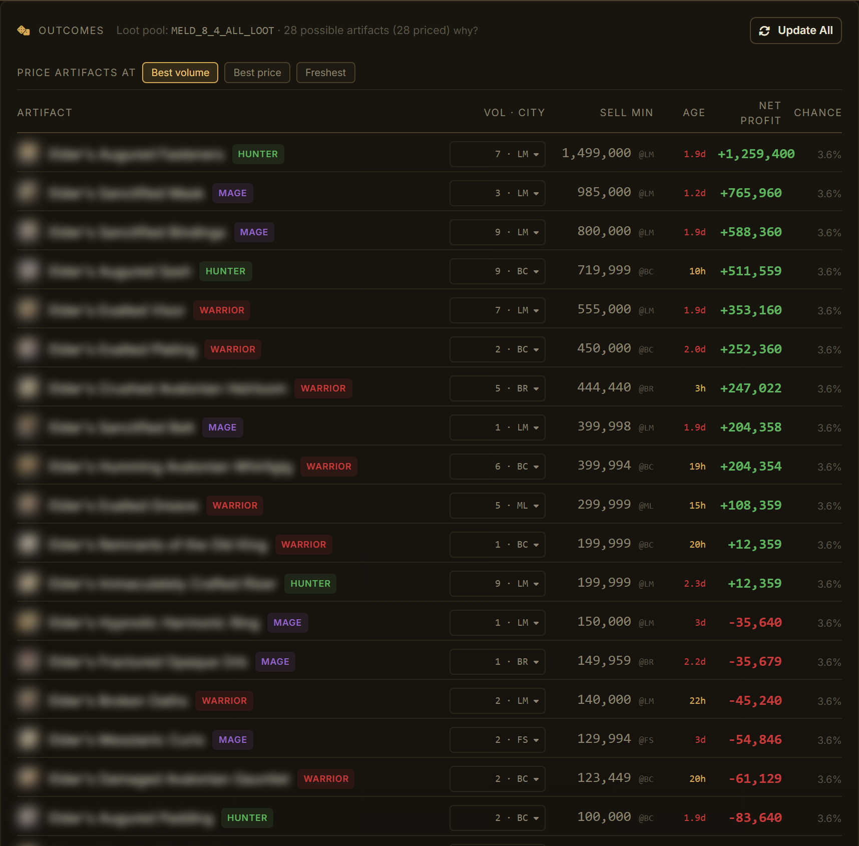 Outcomes card listing every artifact in the meld loot pool with drop chance, best selling city per artifact, sold volume, price age and net profit per outcome