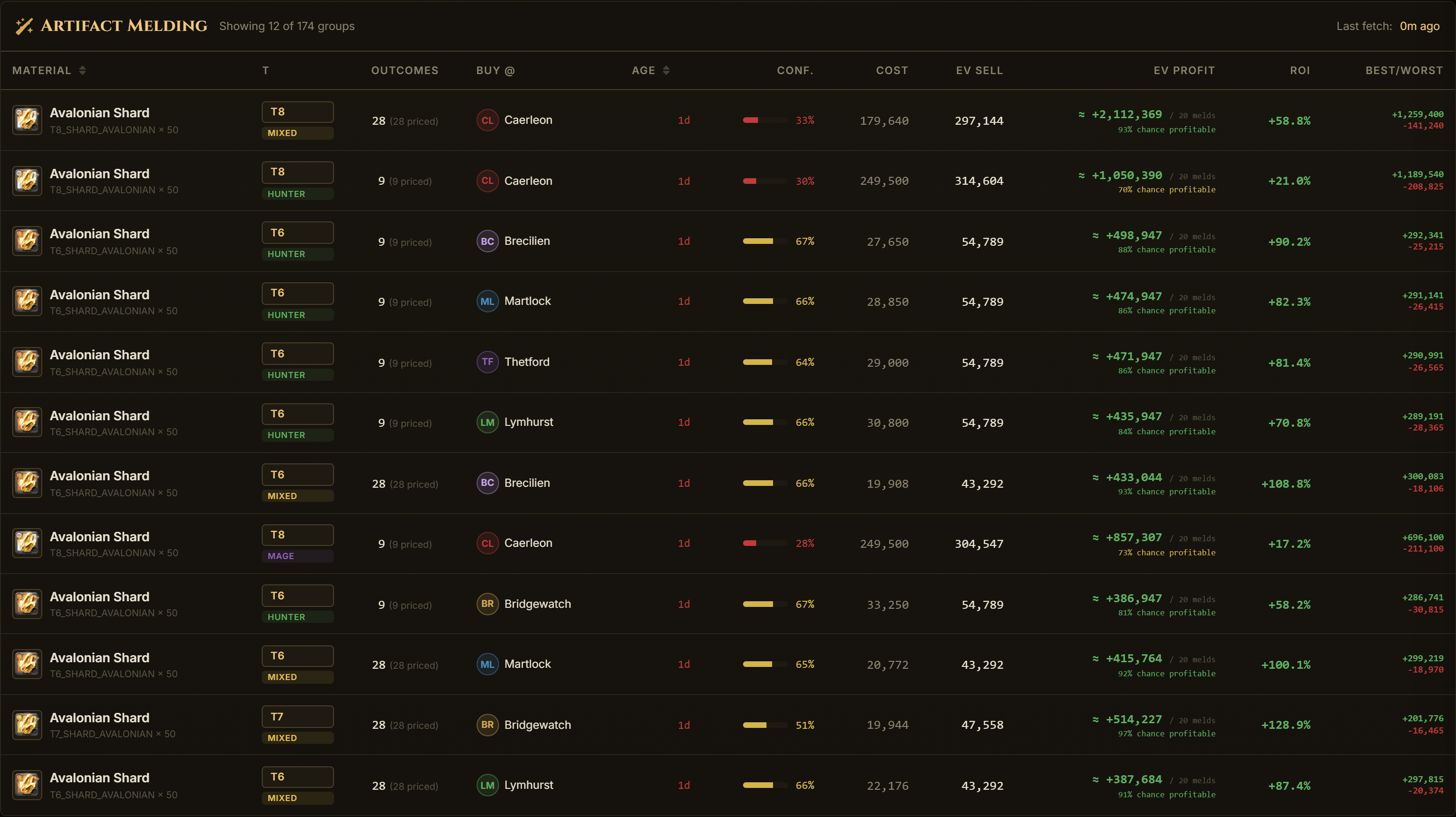 Albion Online artifact melding calculator: reagent and tier combinations sorted by expected profit, with ROI, projected silver per 20 melds, chance profitable, best and worst outcome, confidence and price age