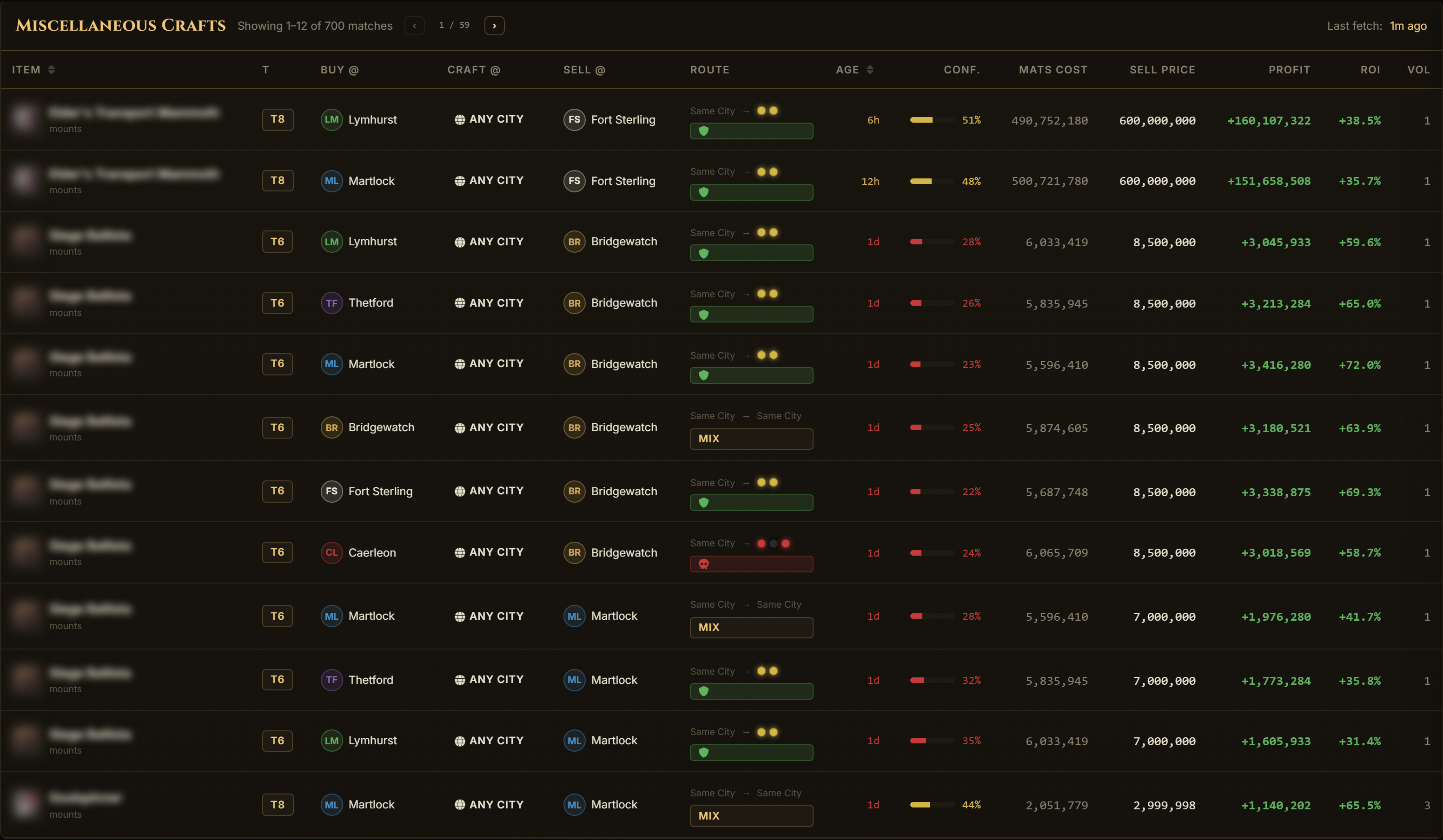 Albion Online bag crafting and cape crafting profits in the Miscellaneous table: bags, capes and tools priced live with cities, price age, confidence, ROI and volume