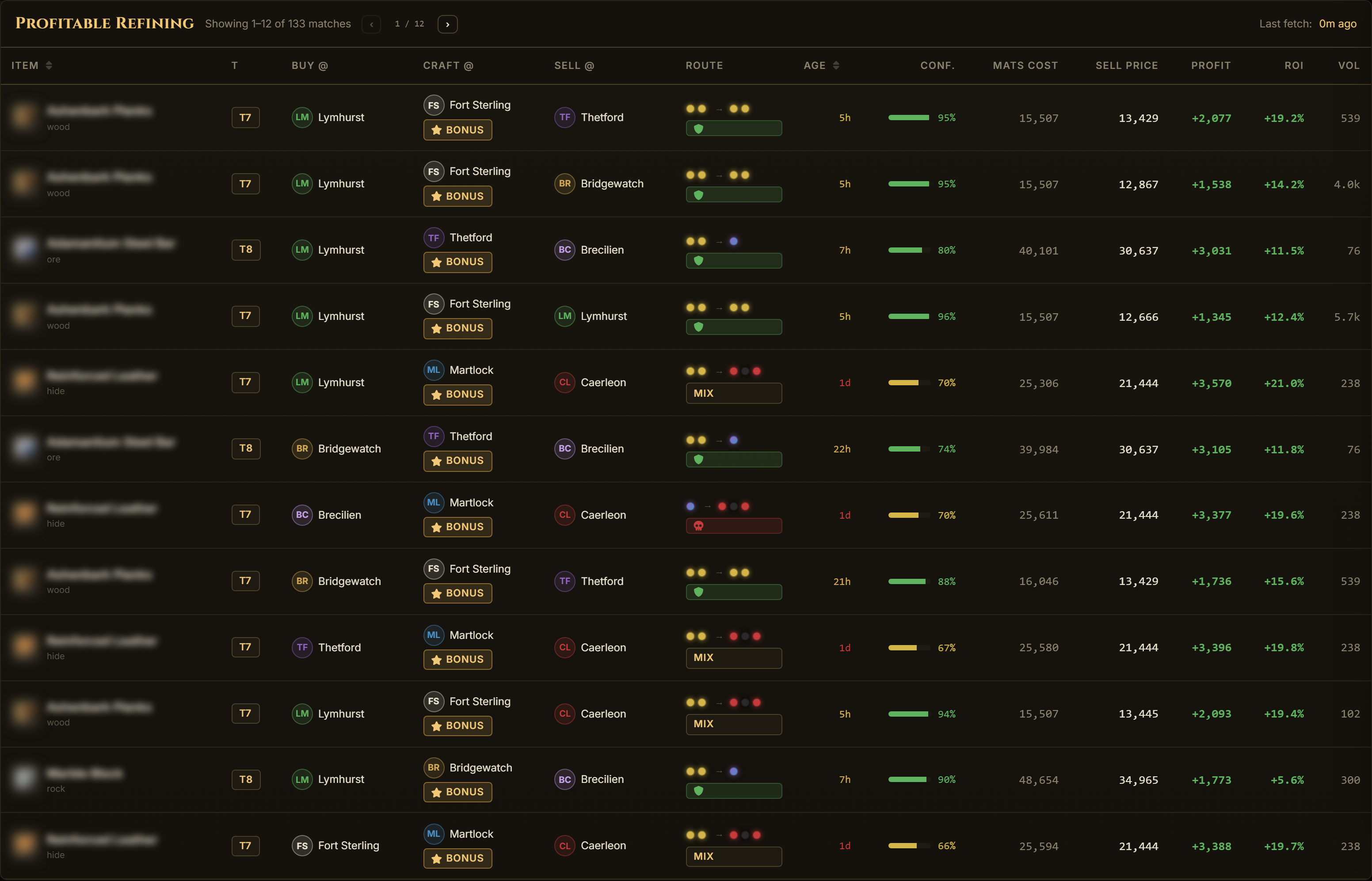 Albion Online refining calculator: raw resource to refined material conversions sorted by profit, with buy, craft and sell city badges, price ages, confidence, cost versus sell price, ROI and volume