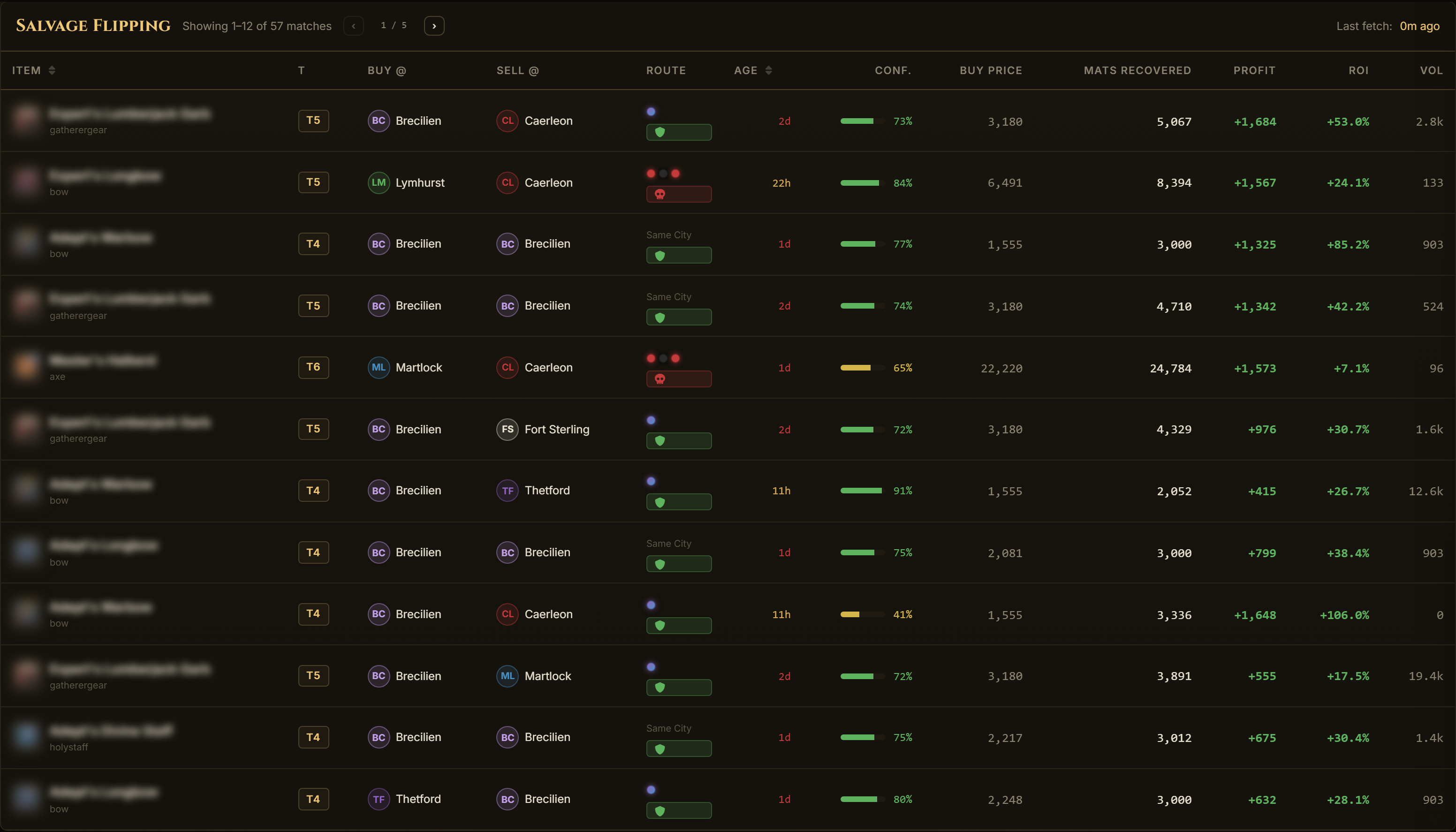 Albion Online salvaging calculator: listed gear priced against the value of the materials it salvages into, sorted by profit, with price age, confidence, ROI and volume