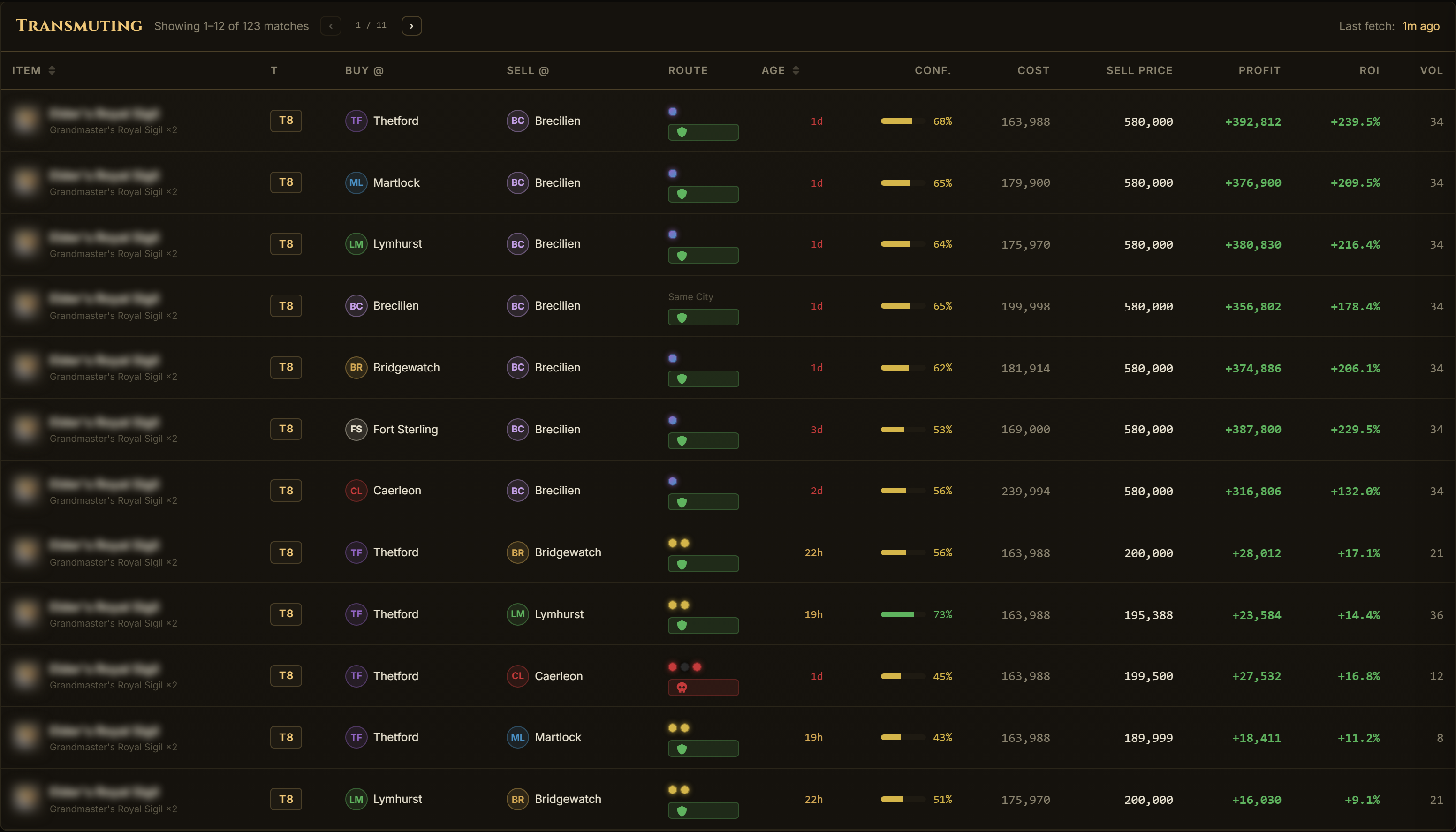 Albion Online transmutation profit table: tier-up conversions for reagents, sigils and maps priced live with input cost, silver fee, output price, price age, confidence, ROI and volume