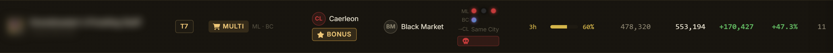 One blurred result row: tier, multi-city material sourcing, craft city with bonus badge, Black Market sale, route safety, price age, ROI and profit